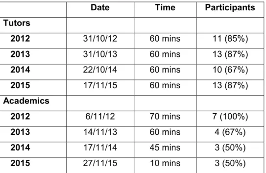 Table 3: Tutor and academic participation in focus groups 