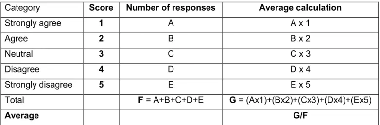 Table 4: Calculation of the average for multiple-choice questionnaire results 