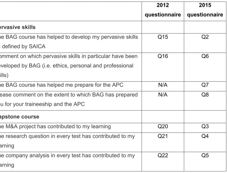 Table 5: Mapping of the questions posed in both the 2012 and 2015 questionnaires to the same  cohort of students 