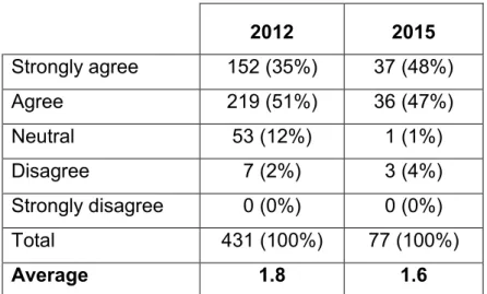 Table 8: Summary of responses to “The course has helped to develop my pervasive skills as  defined by SAICA” for the BAG 2012 class (question 15) compared to the 2015 follow-up  questionnaire (question 3)