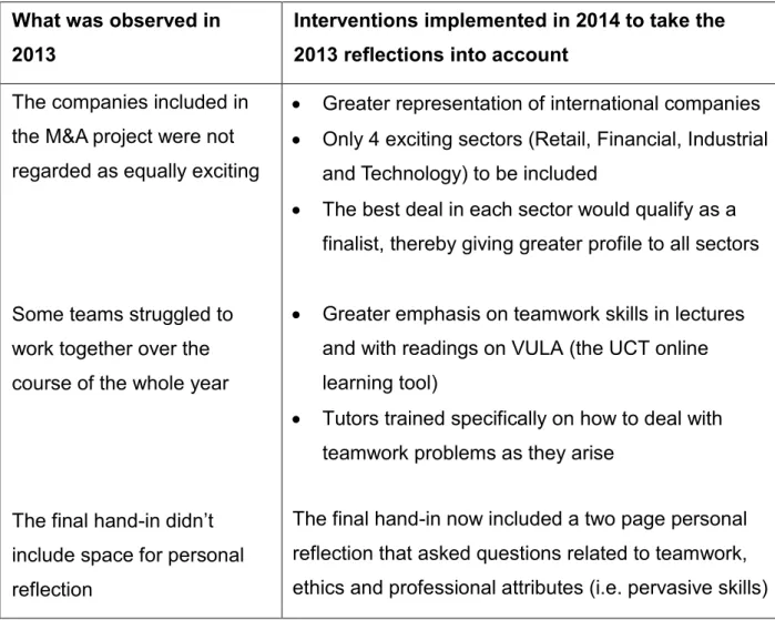 Table 13 below highlights the main observations and interventions that were decided upon at  the end of the 2013 action research cycle for the M&amp;A project