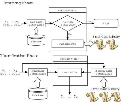 Figure 1: The structure of Korean chunking model. This ﬁgure describes a sentence-based learning andclassiﬁcation.