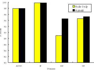 Figure 4: The improvement for each kind of phrasesby combining the rules and MBL.