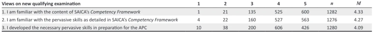 TABLE 2: Comparative results of aspirant chartered accountants’ views on the new qualifying examination.