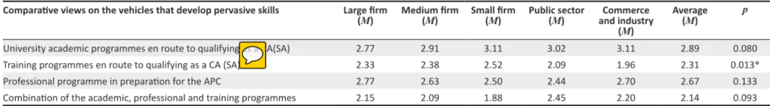 TABLE 4: Comparative results of aspirant chartered accountants’ views on the vehicles that most effectively develop pervasive skills.