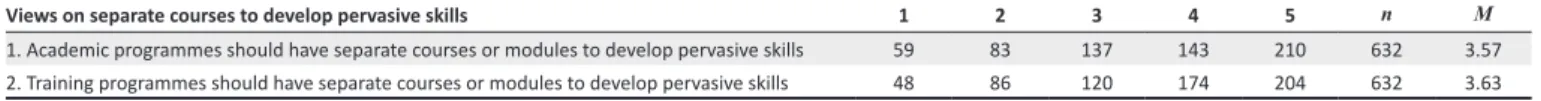 TABLE 5: Aspirant chartered accountants’ views on separate courses to develop pervasive skills.