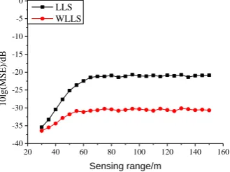 Figure 5. Influence of Sensor node’s sensing range.             Figure 6. Influence of node’s location accuracy