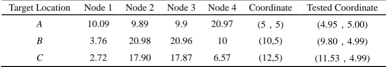 Figure 7. Localization accuracy with different attenuation coefficient.  