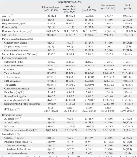 Table 1. Baseline Characteristics of All Patients (n=57)