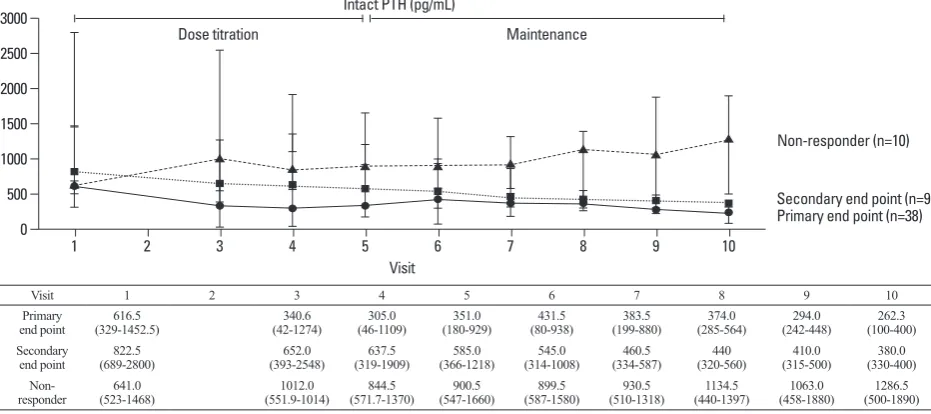 Fig. 4. The cumulative proportion of patients to reach primary or secondary end point per month.