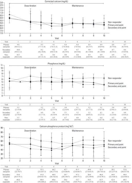 Fig. 5. Changes in serum calcium, phosphorus and calcium phosphorus products levels with cinacalcet treatment