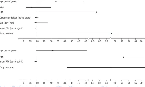 Fig. 6. The response rates according to baseline iPTH level. iPTH, intact parathyroid hormone.