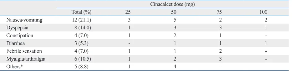 Table 3. Drug-Related Adverse Events