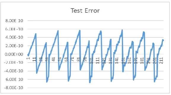 Figure 9. Test error result. 