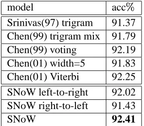 Table 3: Experiments on normalized and unnormal-ized models using left-to-right SNoW supertagger.size = size of the tag set