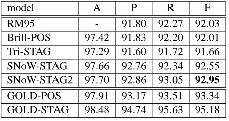 Table 4: Results on NP Chunking. Training data isWSJ section 15-18 of PTB. Test data is WSJ section