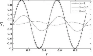 Fig 2. and Fig 3. demonstrate the curve of magnetic fieldrwhen z is in the interval thickness varying with time in the different thickness