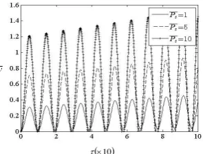 Figure 6. Curve of deflection  vary with time in different mechanical load (r0, H.001/0 )