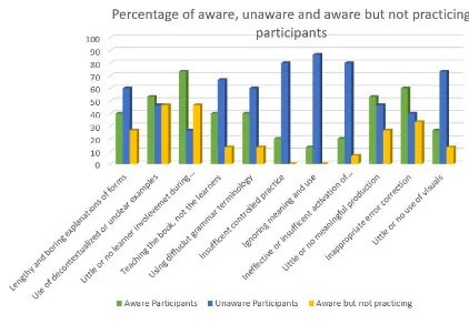 Figure 2. Percentage of aware, unaware and aware but not practicing participants 