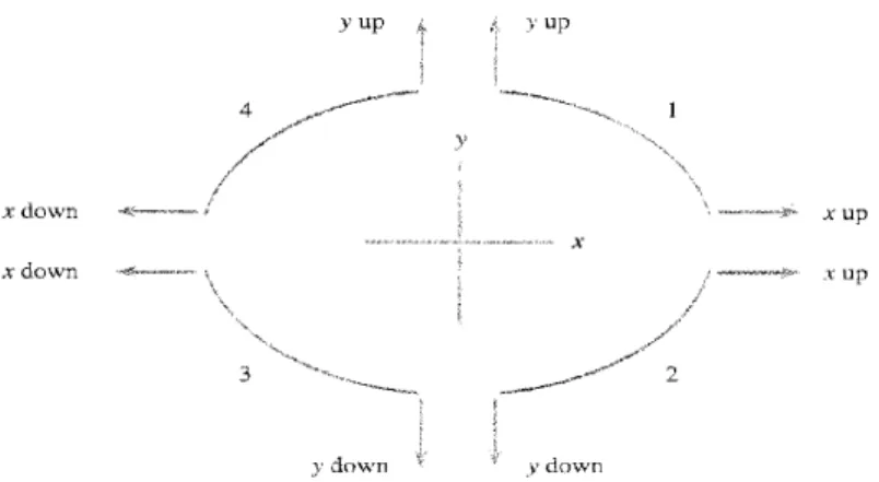 Figure   5.31   is   designed   to   suggest   where   on   the   ladder   we   should   go   to   find   an   appropriate transformation