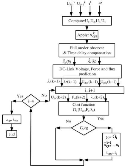 Figure 5. Flowchart of proposed PFC scheme