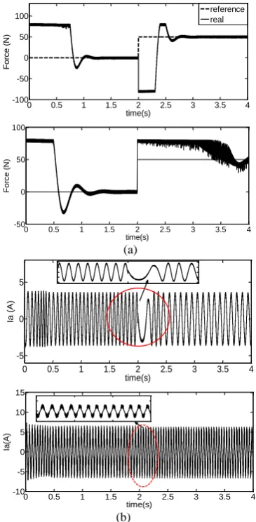 Figure 7. (a) Speed, (b) force, (c) flux stator, (d) Current of phase "a" at speed of 2 m/s and load force of 50 N for kUdc=2000 and kUdc=1000  