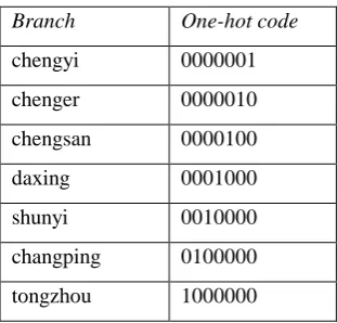 Table 1. One-hot encoding.