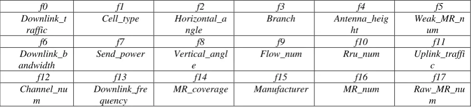 Table 2. The features of base station data.