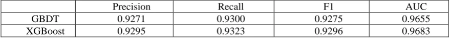 Table 5. Model evaluation effect 