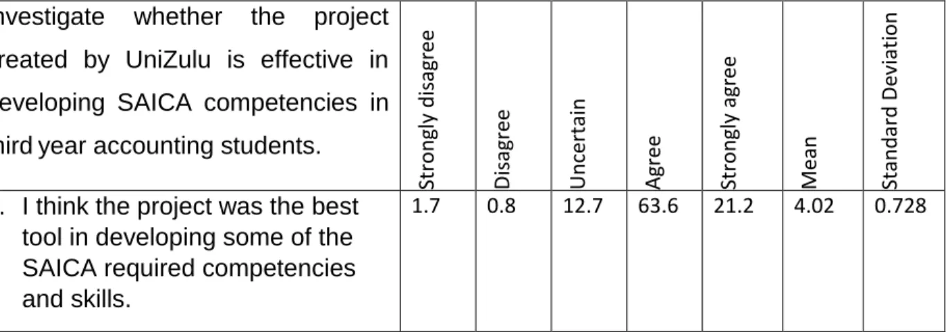 Table 4.1: Results for the first objective on the effectiveness of the project in developing  SAICA competencies 