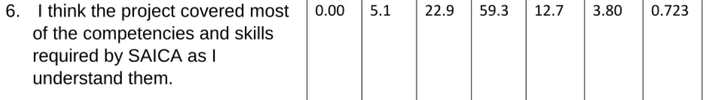 Table 4.2: Results for the second objective on whether the project improved students’ 
