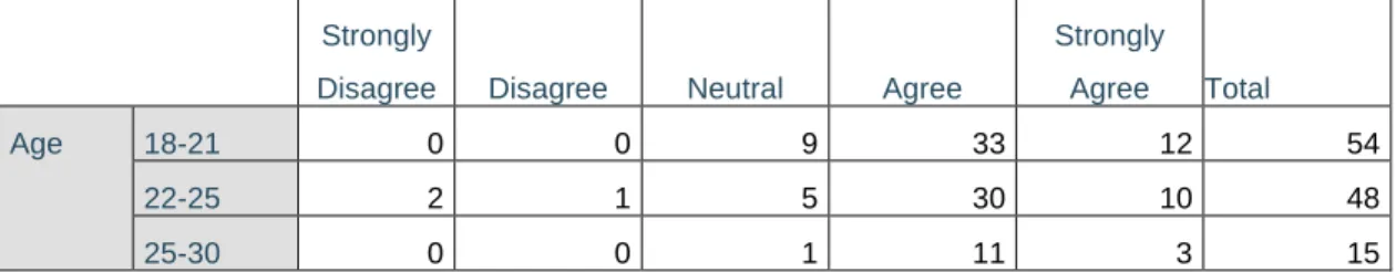 Table  4.4:  Analysis  of  students’  age  vs.  project  being  the  best  tool  to  develop  competencies 
