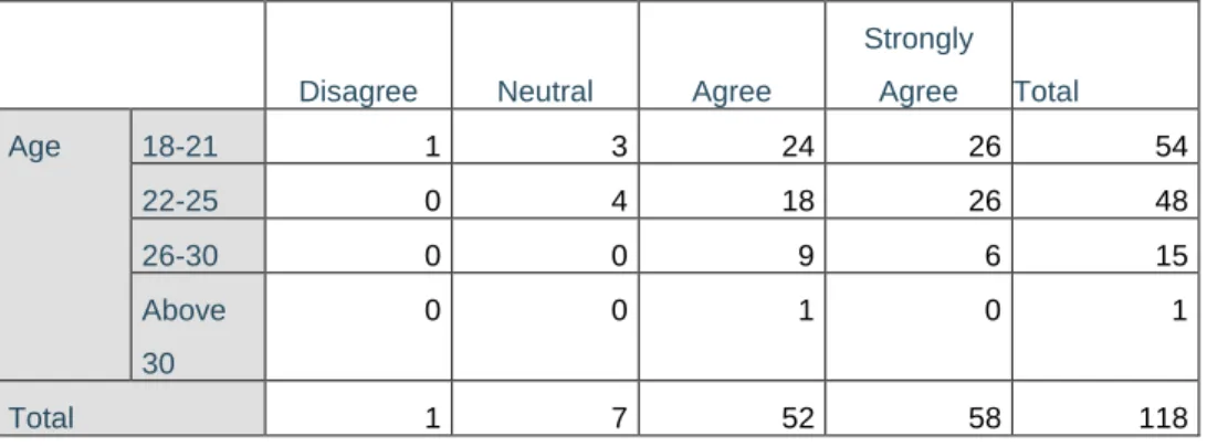 Table 4. 6 Analysis of students’ age vs. understanding the importance of working in  teams as a result of participation in the project 