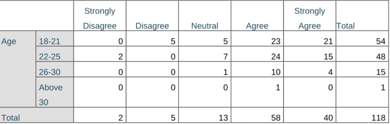 Table 4. 8 Analysis of students’ age vs. project developing the ability to communicate  points effectively 