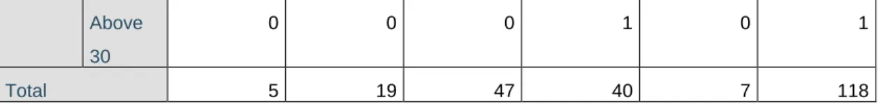 Table 4. 9 Analysis of students’ age vs. understanding the importance of ethics in the  real business world 