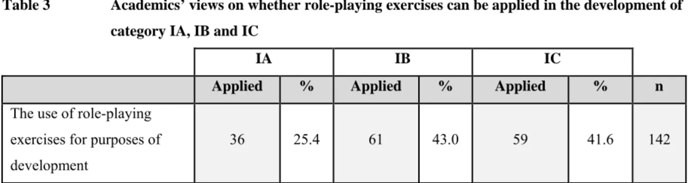 Table 3  Academics’ views on whether role-playing exercises can be applied in the development of  category IA, IB and IC 