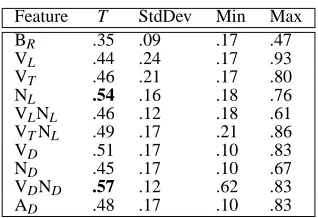Table 3: Comparison between original BLLIP textsand model generated variants