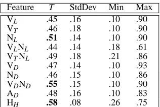Table 4: Comparison between orderings produced byhumans and the model on BLLIP texts