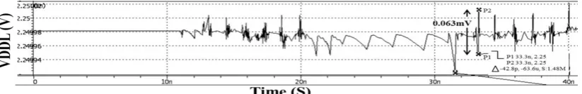 Figure 14. Peak to peak noise on power rail for ckt5 