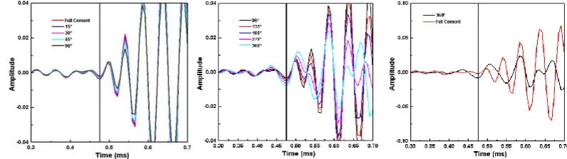 Figure 2. The sound field of different missing angle (P - wave velocity is 3800m/s,the fluid ring thickness is 10.0mm) 