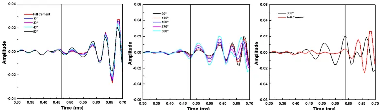 Figure 3. (a) Distribution of characteristic wave first wave amplitude. (b) Travelling time change with missing angle (Fluid ring thickness was 10.0mm).(c) Distribution of the characteristic wave first wave amplitude changes with the missing angle in diffe