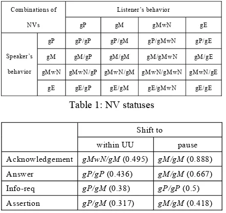 Table 1: NV statuses 