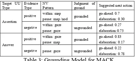Table 3: Grounding Model for MACK 