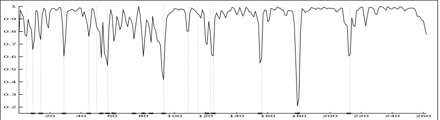 Figure 1: Application of the LCsegof the algorithm isx-axis represent sentence indices, and y-axis represents the lexical cohesion function