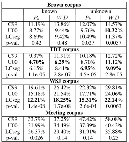 Table 1: Comparison C99 and U00. The p-values inthe table are the results of signiﬁcance tests betweenU00 and LCseg