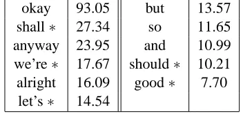 Table 2: okayχ (2 =.89 11, d f=, p <1.0 01).