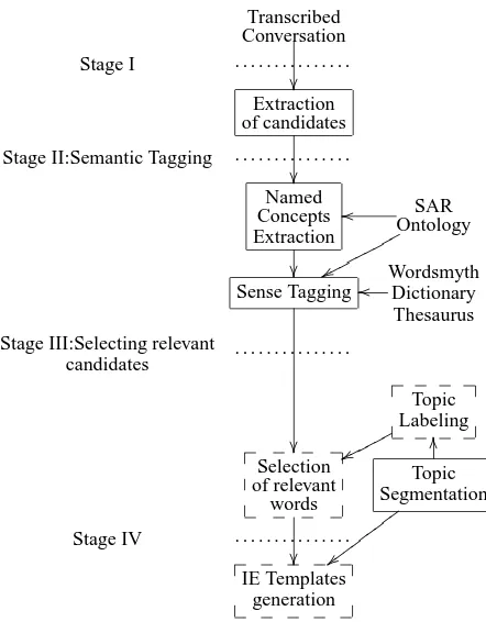 Figure 2: Main stages of the full SAR informationextraction system. Dashed squares represent pro-cesses which are not developed in this paper.
