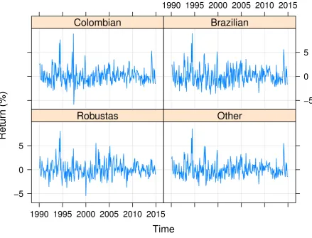 Figure 3: Plot of price returns.