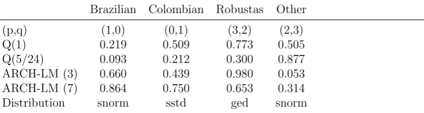Table 4: Fitted ARMA(p,q)–GARCH(1,1) models of coﬀee price returns and teststatistics of the residuals