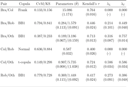 Table 5: Copula parameter estimates for the six pairs of diﬀerent coﬀee qualities.BB1 (Clayton–Gumbel) and t copulas two parameters (CvM and KS are the p-values of the Cram´er–von Mises and Kolmogorov–Smirnovtests respectively